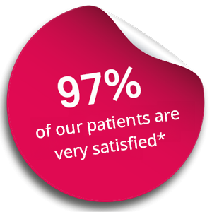 97% of our patients are very satisfied*